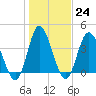 Little River Town tide chart for Tuesday, January 24, 2023