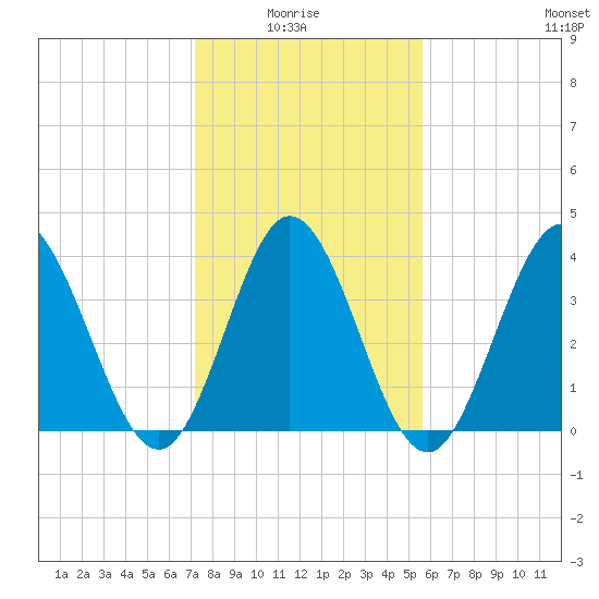 Little River Town tide chart for Thursday, January 26, 2023