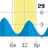 Little River Town tide chart for Sunday, January 29, 2023