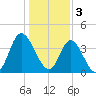 Little River Town tide chart for Tuesday, January 3, 2023
