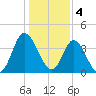 Little River Town tide chart for Wednesday, January 4, 2023