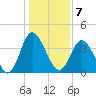 Little River Town tide chart for Saturday, January 7, 2023