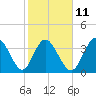 Little River Town tide chart for Saturday, February 11, 2023
