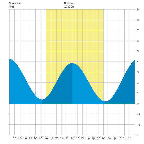 Little River Town tide chart for Sunday, February 12, 2023
