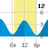 Little River Town tide chart for Sunday, February 12, 2023