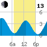 Little River Town tide chart for Monday, February 13, 2023
