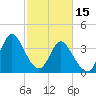 Little River Town tide chart for Wednesday, February 15, 2023