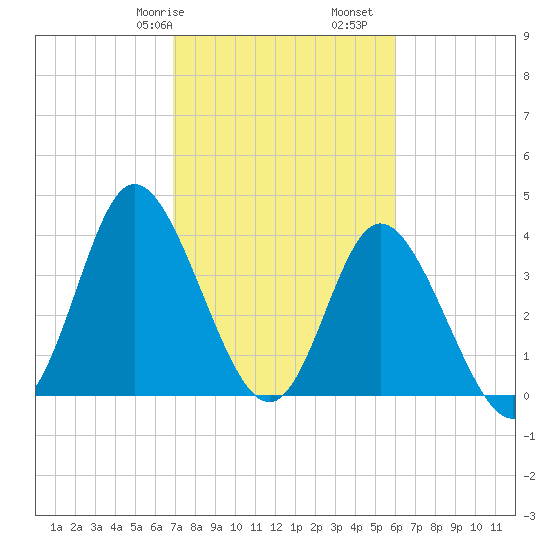 Little River Town tide chart for Friday, February 17, 2023