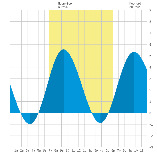 Little River Town tide chart for Wednesday, February 22, 2023