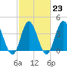 Little River Town tide chart for Thursday, February 23, 2023