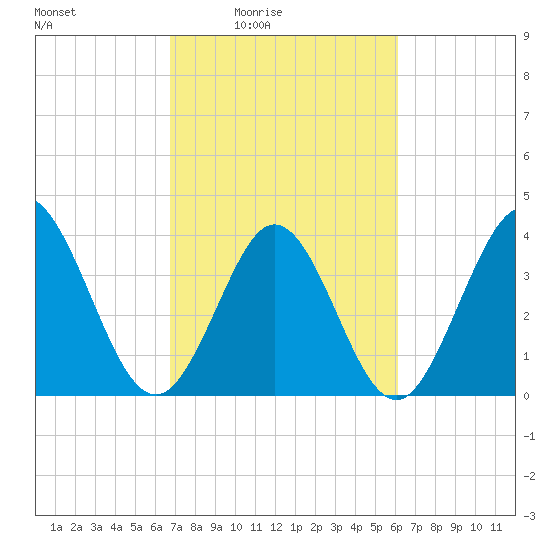 Little River Town tide chart for Saturday, February 25, 2023