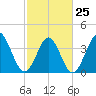 Little River Town tide chart for Saturday, February 25, 2023