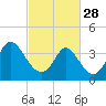 Little River Town tide chart for Tuesday, February 28, 2023