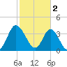 Little River Town tide chart for Thursday, February 2, 2023