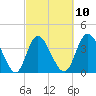 Little River Town tide chart for Friday, March 10, 2023