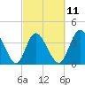 Little River Town tide chart for Saturday, March 11, 2023