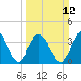 Little River Town tide chart for Sunday, March 12, 2023
