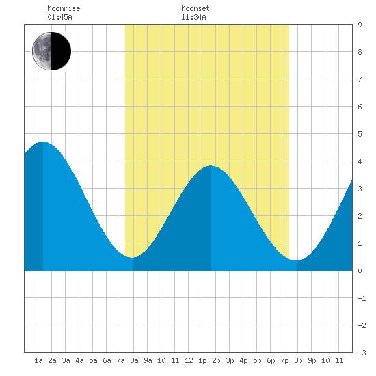 Little River Town tide chart for Tuesday, March 14, 2023