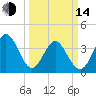 Little River Town tide chart for Tuesday, March 14, 2023