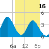 Little River Town tide chart for Thursday, March 16, 2023