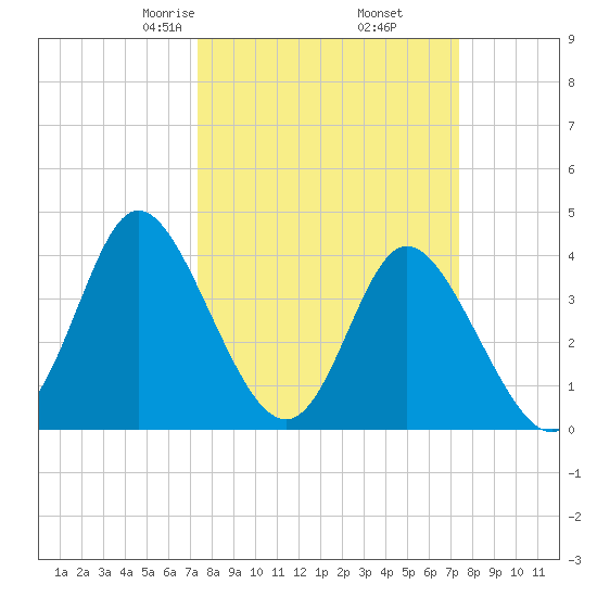 Little River Town tide chart for Friday, March 17, 2023