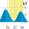 Little River Town tide chart for Friday, March 17, 2023