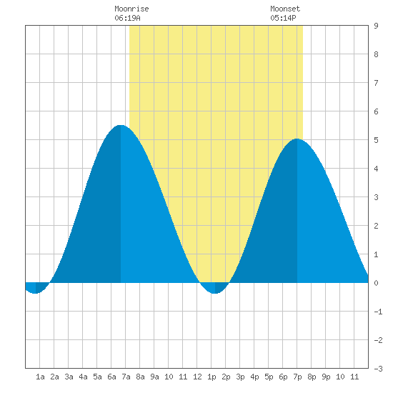 Little River Town tide chart for Sunday, March 19, 2023