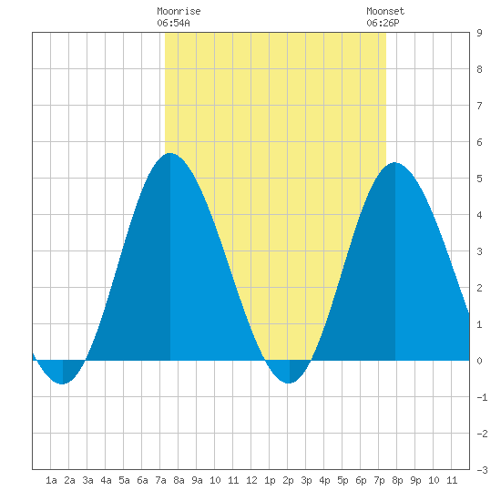 Little River Town tide chart for Monday, March 20, 2023