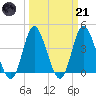 Little River Town tide chart for Tuesday, March 21, 2023