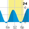 Little River Town tide chart for Friday, March 24, 2023