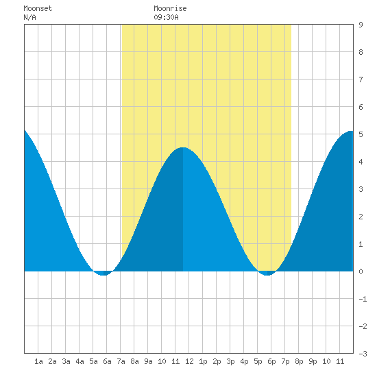 Little River Town tide chart for Saturday, March 25, 2023