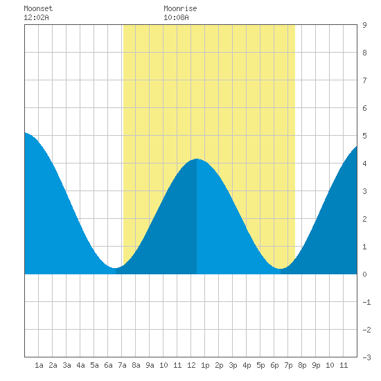 Little River Town tide chart for Sunday, March 26, 2023