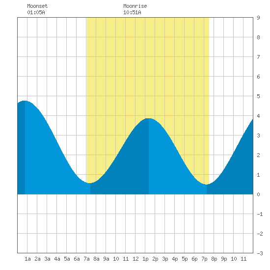 Little River Town tide chart for Monday, March 27, 2023