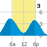 Little River Town tide chart for Friday, March 3, 2023