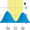 Little River Town tide chart for Saturday, March 4, 2023