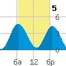 Little River Town tide chart for Sunday, March 5, 2023