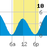 Little River Town tide chart for Monday, April 10, 2023