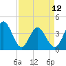 Little River Town tide chart for Wednesday, April 12, 2023