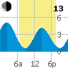 Little River Town tide chart for Thursday, April 13, 2023