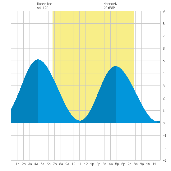 Little River Town tide chart for Saturday, April 15, 2023