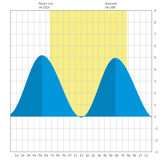 Little River Town tide chart for Sunday, April 16, 2023