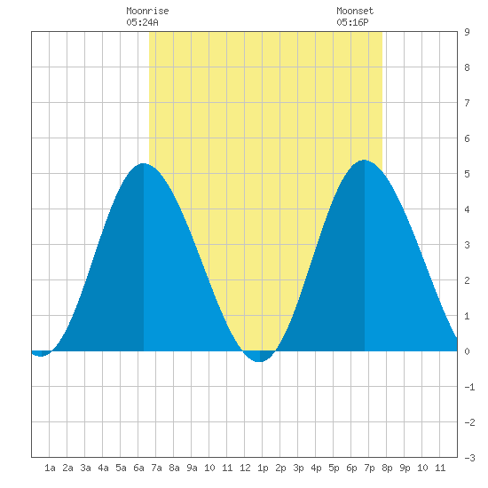 Little River Town tide chart for Monday, April 17, 2023