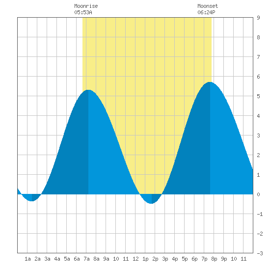 Little River Town tide chart for Tuesday, April 18, 2023