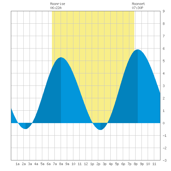 Little River Town tide chart for Wednesday, April 19, 2023