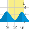 Little River Town tide chart for Saturday, April 1, 2023
