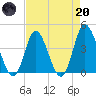 Little River Town tide chart for Thursday, April 20, 2023
