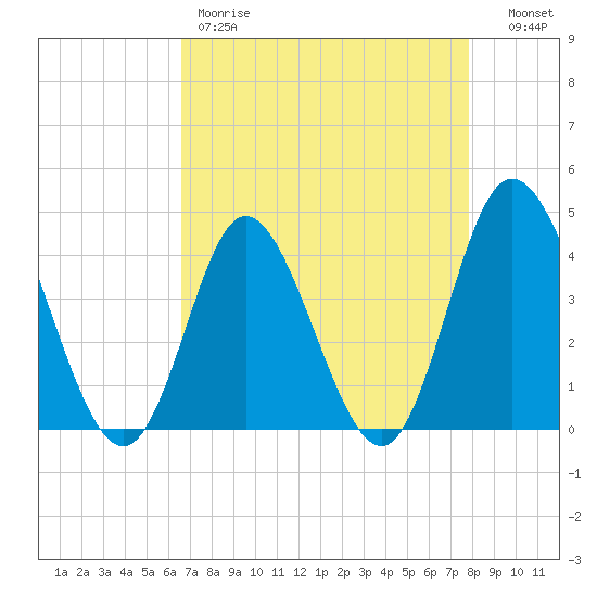 Little River Town tide chart for Friday, April 21, 2023
