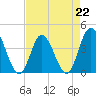 Little River Town tide chart for Saturday, April 22, 2023