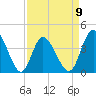 Little River Town tide chart for Sunday, April 9, 2023