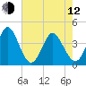 Little River Town tide chart for Friday, May 12, 2023